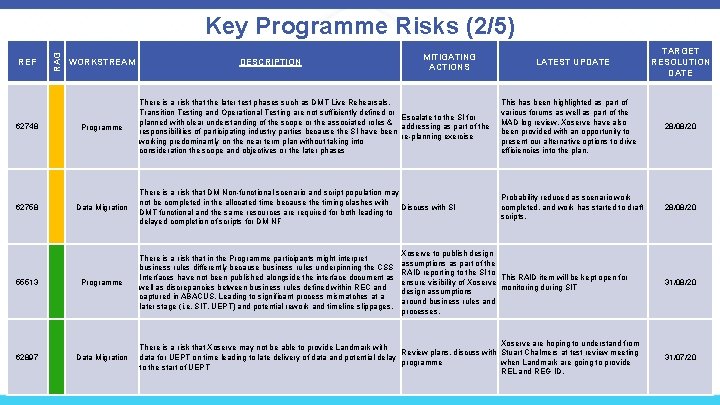 REF 62748 62758 55513 62897 RAG Key Programme Risks (2/5) WORKSTREAM Programme Data Migration