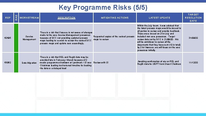 REF 62695 63062 RAG Key Programme Risks (5/5) WORKSTREAM Service Management Data Migration LATEST