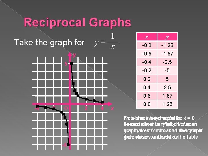 Reciprocal Graphs Take the graph for 1 y= x y 5 -4 -2 O