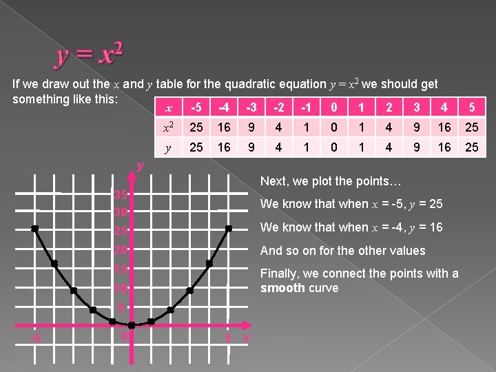 y = x 2 If we draw out the x and y table for