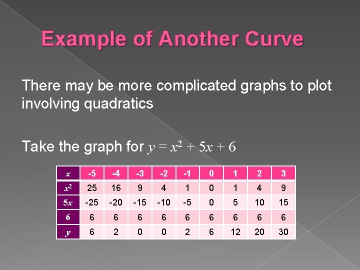 Example of Another Curve There may be more complicated graphs to plot involving quadratics