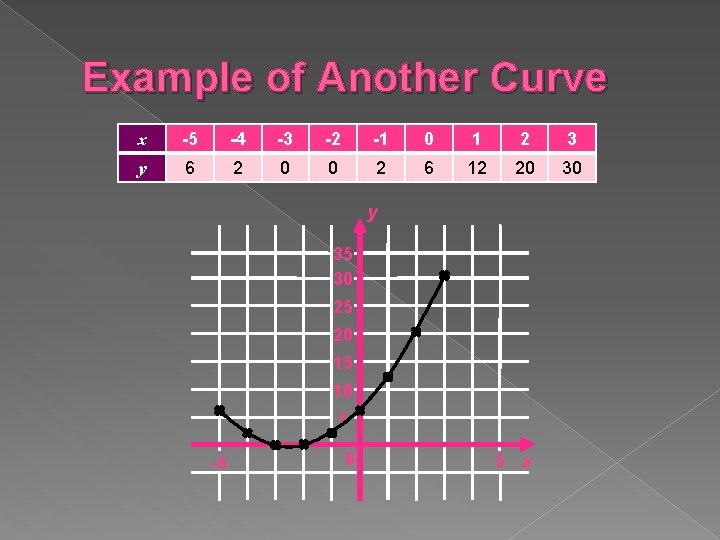 Example of Another Curve x -5 -4 -3 -2 -1 0 1 2 3