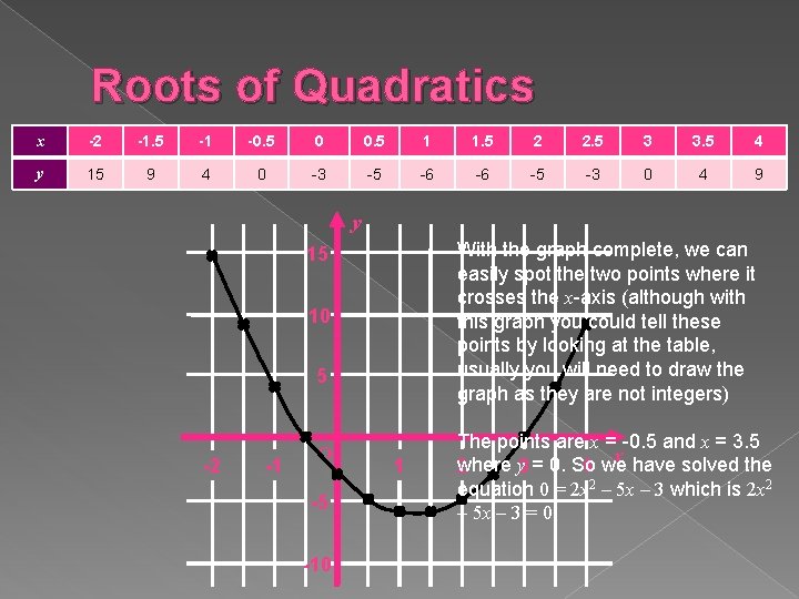 Roots of Quadratics x -2 -1. 5 -1 -0. 5 0 0. 5 1
