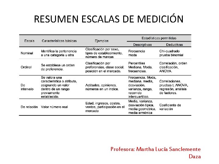 RESUMEN ESCALAS DE MEDICIÓN Profesora: Martha Lucía Sanclemente Daza 