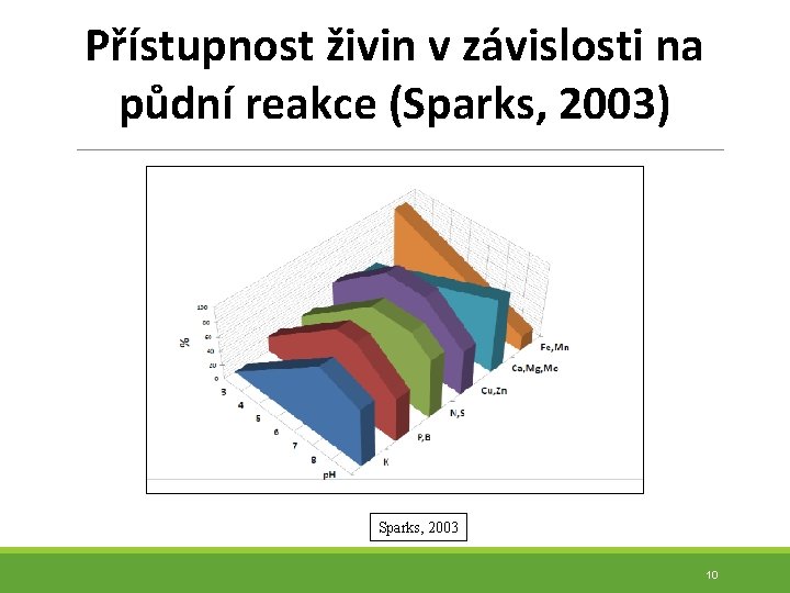 Přístupnost živin v závislosti na půdní reakce (Sparks, 2003) Sparks, 2003 10 