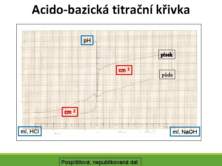 Acido-bazická titrační křivka p. H písek cm 2 půda cm 2 ml, HCl ml,