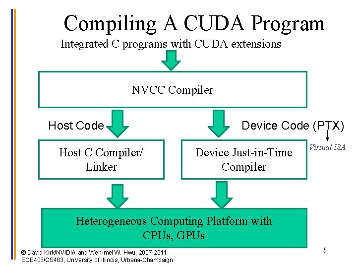 Compiling A CUDA Program Integrated C programs with CUDA extensions NVCC Compiler Host Code