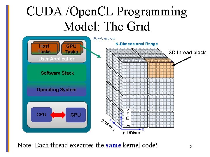 CUDA /Open. CL Programming Model: The Grid Each kernel N-Dimensional Range Host Tasks GPU