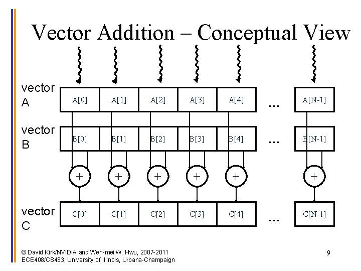 Vector Addition – Conceptual View vector A vector B vector C A[0] A[1] A[2]