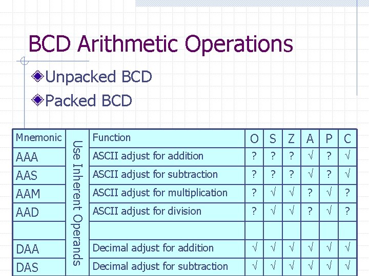 BCD Arithmetic Operations Unpacked BCD Packed BCD AAA AAS AAM AAD DAA DAS Use