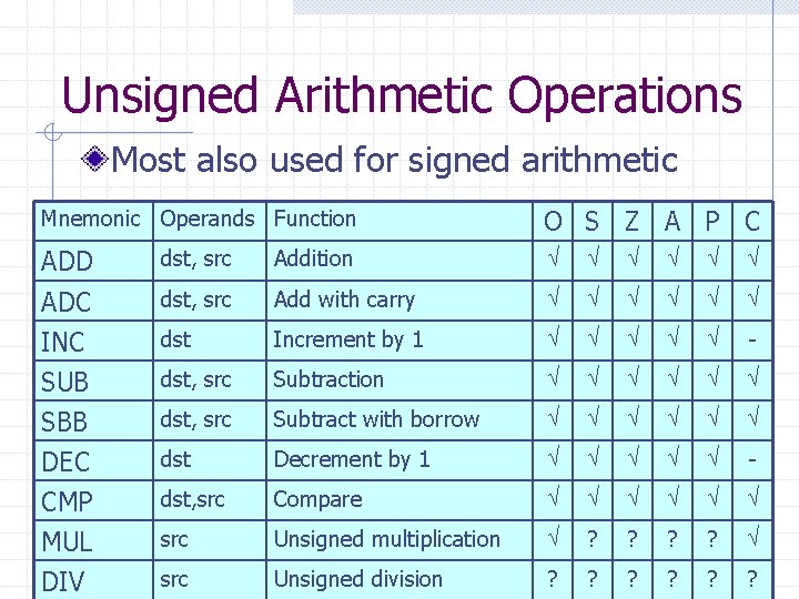 Unsigned Arithmetic Operations Most also used for signed arithmetic Mnemonic Operands Function O S