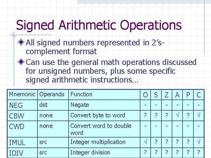 Signed Arithmetic Operations All signed numbers represented in 2’scomplement format Can use the general