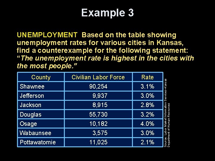 Example 3 County Civilian Labor Force Rate Shawnee 90, 254 3. 1% Jefferson 9,