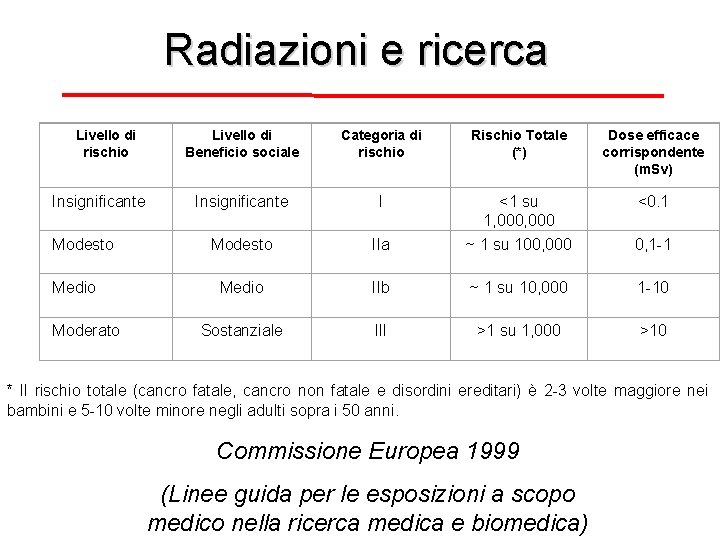 Radiazioni e ricerca Livello di rischio Insignificante Modesto Medio Moderato Livello di Beneficio sociale