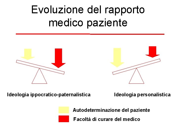 Evoluzione del rapporto medico paziente Ideologia ippocratico-paternalistica Ideologia personalistica Autodeterminazione del paziente Facoltà di