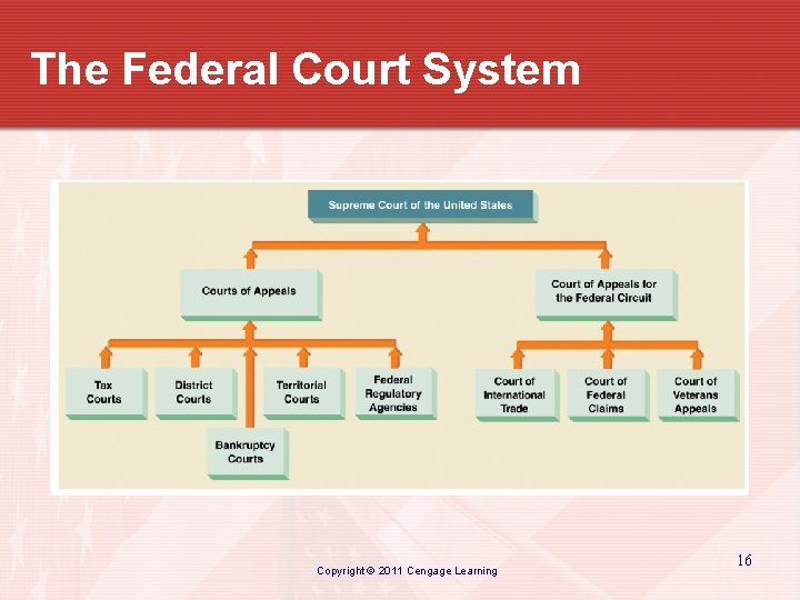 The Federal Court System Copyright © 2011 Cengage Learning 16 