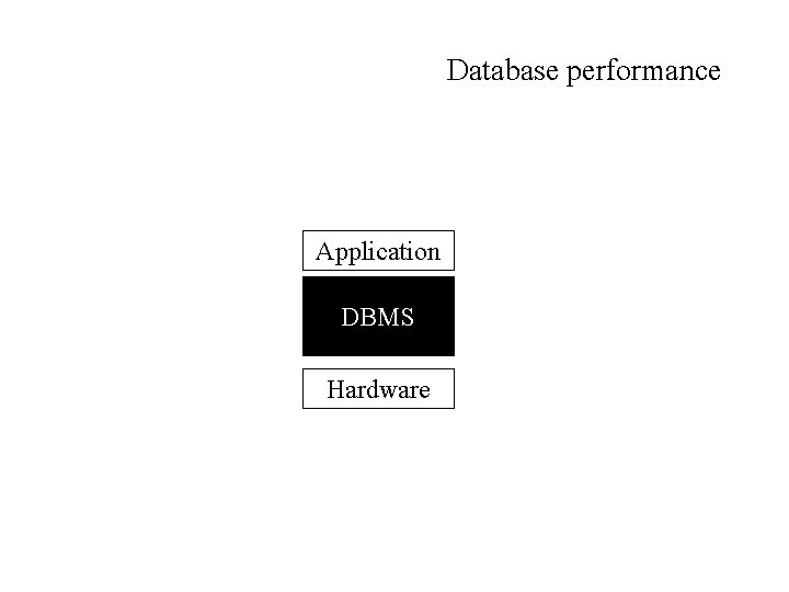 Database performance Application DBMS Hardware 