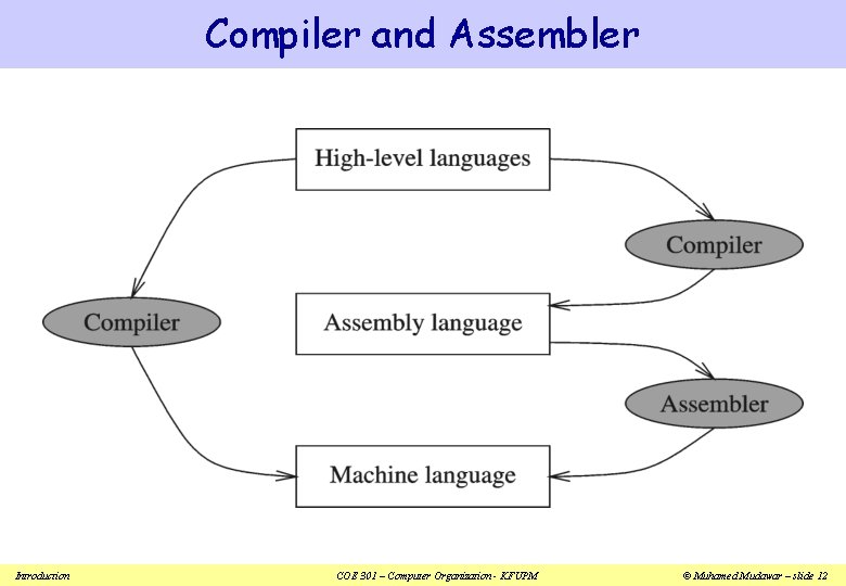 Introduction COE 301 Computer Organization Dr Muhamed Mudawar