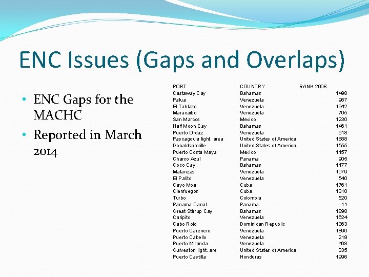 ENC Issues (Gaps and Overlaps) • ENC Gaps for the MACHC • Reported in