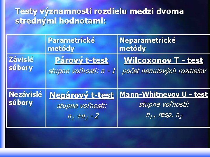 Testy významnosti rozdielu medzi dvoma strednými hodnotami: Parametrické metódy Závislé súbory Párový t-test Neparametrické