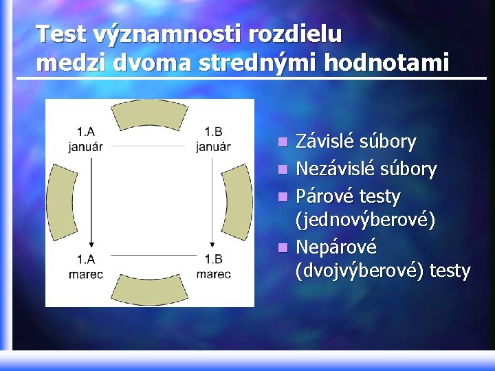 Test významnosti rozdielu medzi dvoma strednými hodnotami n n Závislé súbory Nezávislé súbory Párové