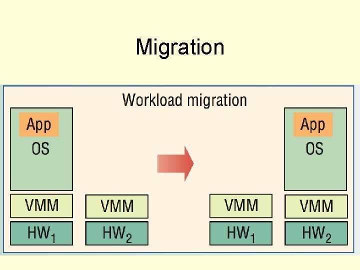 Migration 