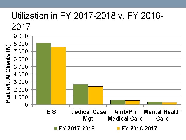Part A/MAI Clients (N) Utilization in FY 2017 -2018 v. FY 20162017 9 000