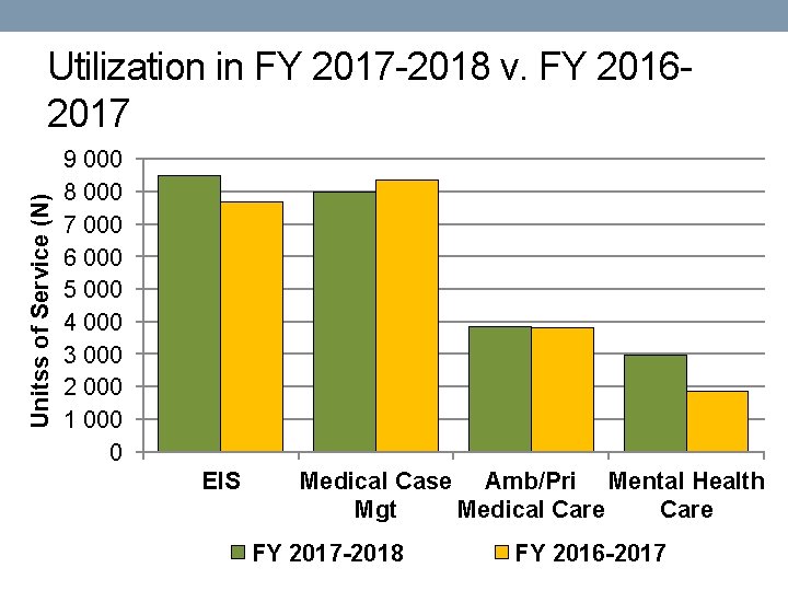 Unitss of Service (N) Utilization in FY 2017 -2018 v. FY 20162017 9 000