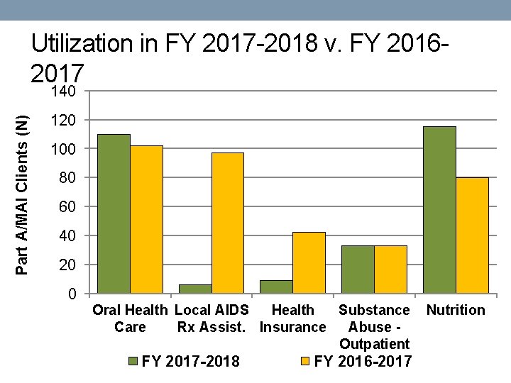 Utilization in FY 2017 -2018 v. FY 20162017 Part A/MAI Clients (N) 140 120