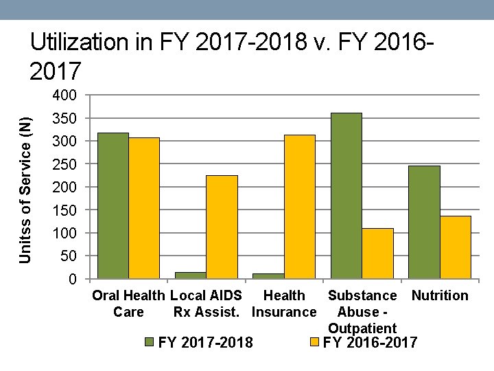 Utilization in FY 2017 -2018 v. FY 20162017 Unitss of Service (N) 400 350