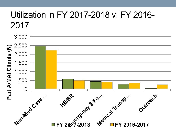 Utilization in FY 2017 -2018 v. FY 20162017 2 500 2 000 1 500