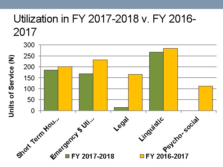 Utilization in FY 2017 -2018 v. FY 20162017 250 200 150 100 50 oc