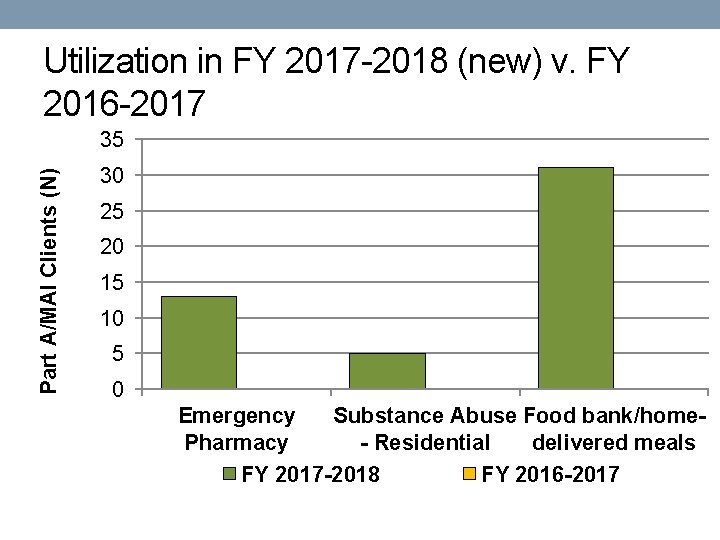 Utilization in FY 2017 -2018 (new) v. FY 2016 -2017 Part A/MAI Clients (N)