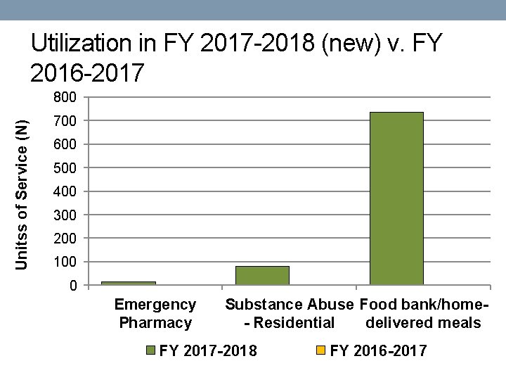 Utilization in FY 2017 -2018 (new) v. FY 2016 -2017 Unitss of Service (N)