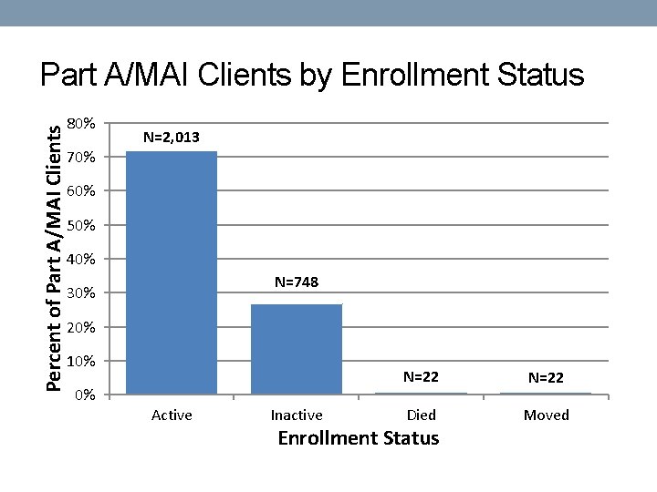 Percent of Part A/MAI Clients by Enrollment Status 80% N=2, 013 70% 60% 50%