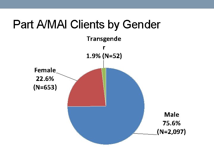 Part A/MAI Clients by Gender Transgende r 1. 9% (N=52) Female 22. 6% (N=653)