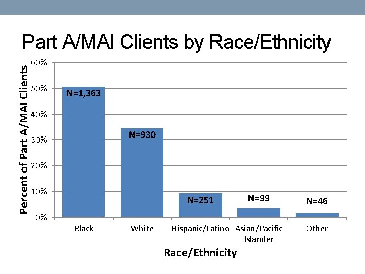 Percent of Part A/MAI Clients by Race/Ethnicity 60% 50% N=1, 363 40% N=930 30%