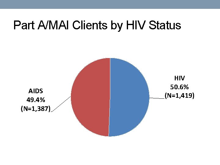 Part A/MAI Clients by HIV Status AIDS 49. 4% (N=1, 387) HIV 50. 6%