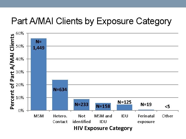 Percent of Part A/MAI Clients by Exposure Category 60% 50% N= 1, 449 40%