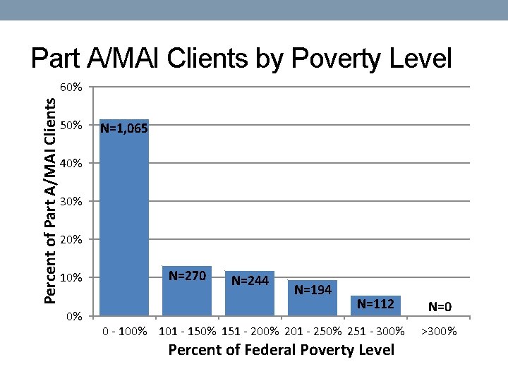 Part A/MAI Clients by Poverty Level Percent of Part A/MAI Clients 60% 50% N=1,