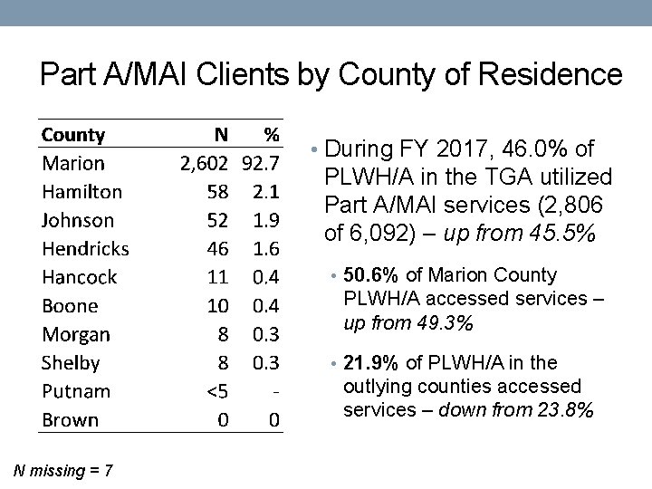 Part A/MAI Clients by County of Residence • During FY 2017, 46. 0% of