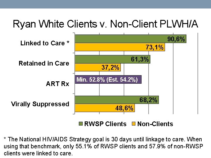 Ryan White Clients v. Non-Client PLWH/A 90, 6% Linked to Care * Retained in