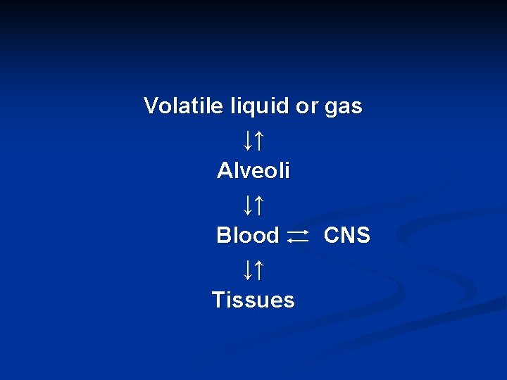 Volatile liquid or gas ↓↑ Alveoli ↓↑ Blood CNS ↓↑ Tissues 