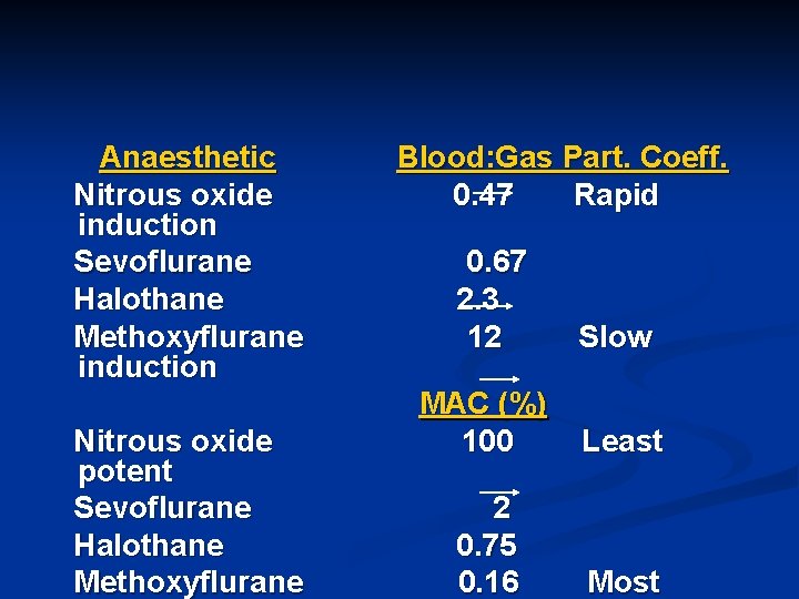 Anaesthetic Nitrous oxide induction Sevoflurane Halothane Methoxyflurane induction Nitrous oxide potent Sevoflurane Halothane Methoxyflurane