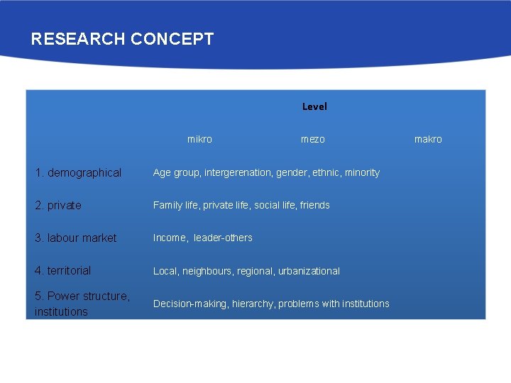 RESEARCH CONCEPT Level mikro mezo 1. demographical Age group, intergerenation, gender, ethnic, minority 2.