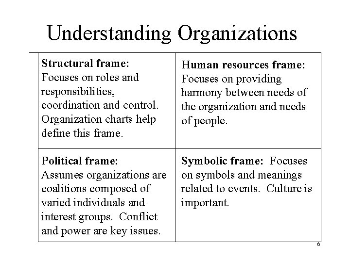 Understanding Organizations Structural frame: Focuses on roles and responsibilities, coordination and control. Organization charts