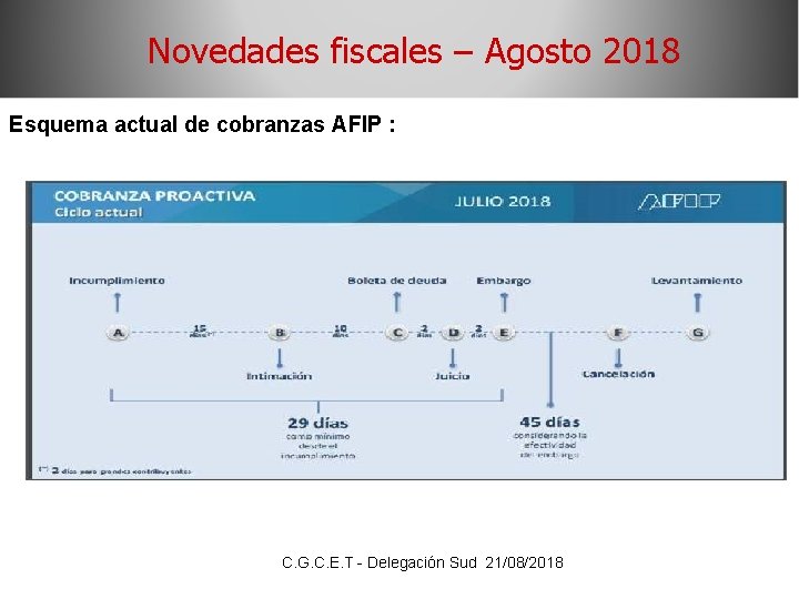 Novedades fiscales – Agosto 2018 Esquema actual de cobranzas AFIP : C. G. C.