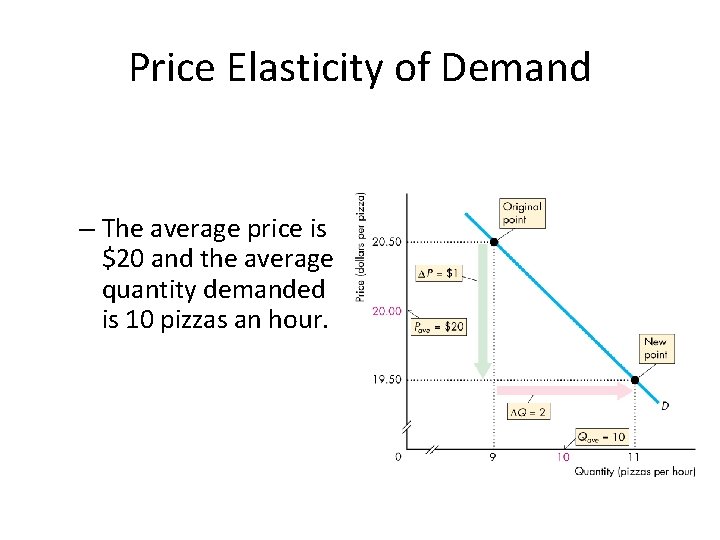Price Elasticity of Demand – The average price is $20 and the average quantity