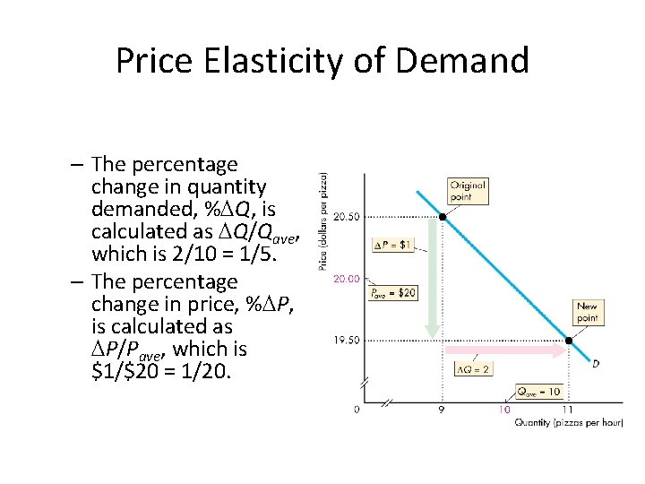 Price Elasticity of Demand – The percentage change in quantity demanded, %DQ, is calculated
