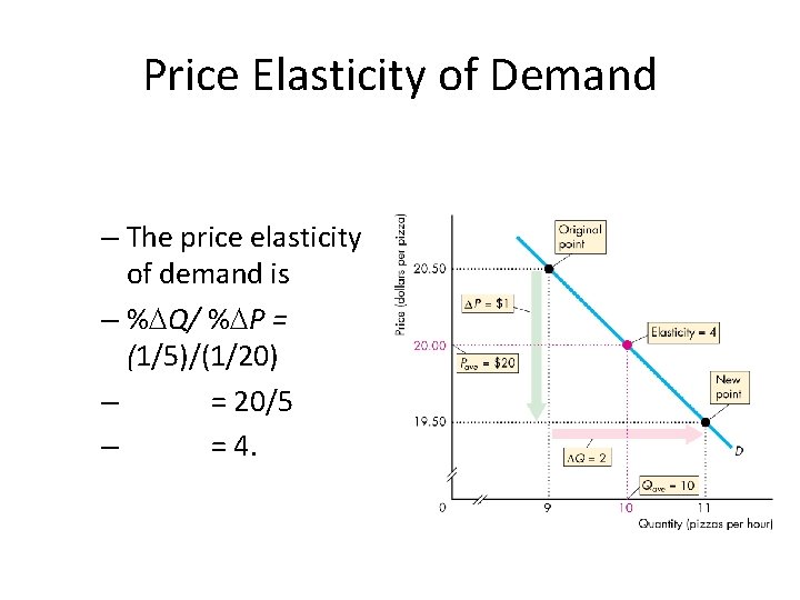Price Elasticity of Demand – The price elasticity of demand is – %DQ/ %DP